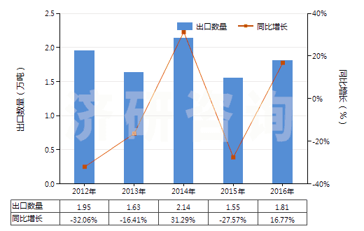 2012-2016年中國(guó)未焙燒的黃鐵礦(HS25020000)出口量及增速統(tǒng)計(jì)